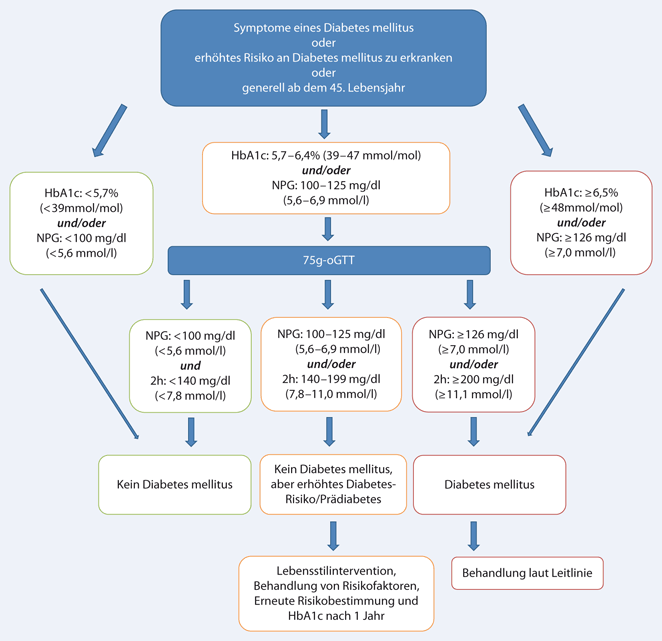 Nicht-pharmakologisches Management Von Diabetes Mellitus