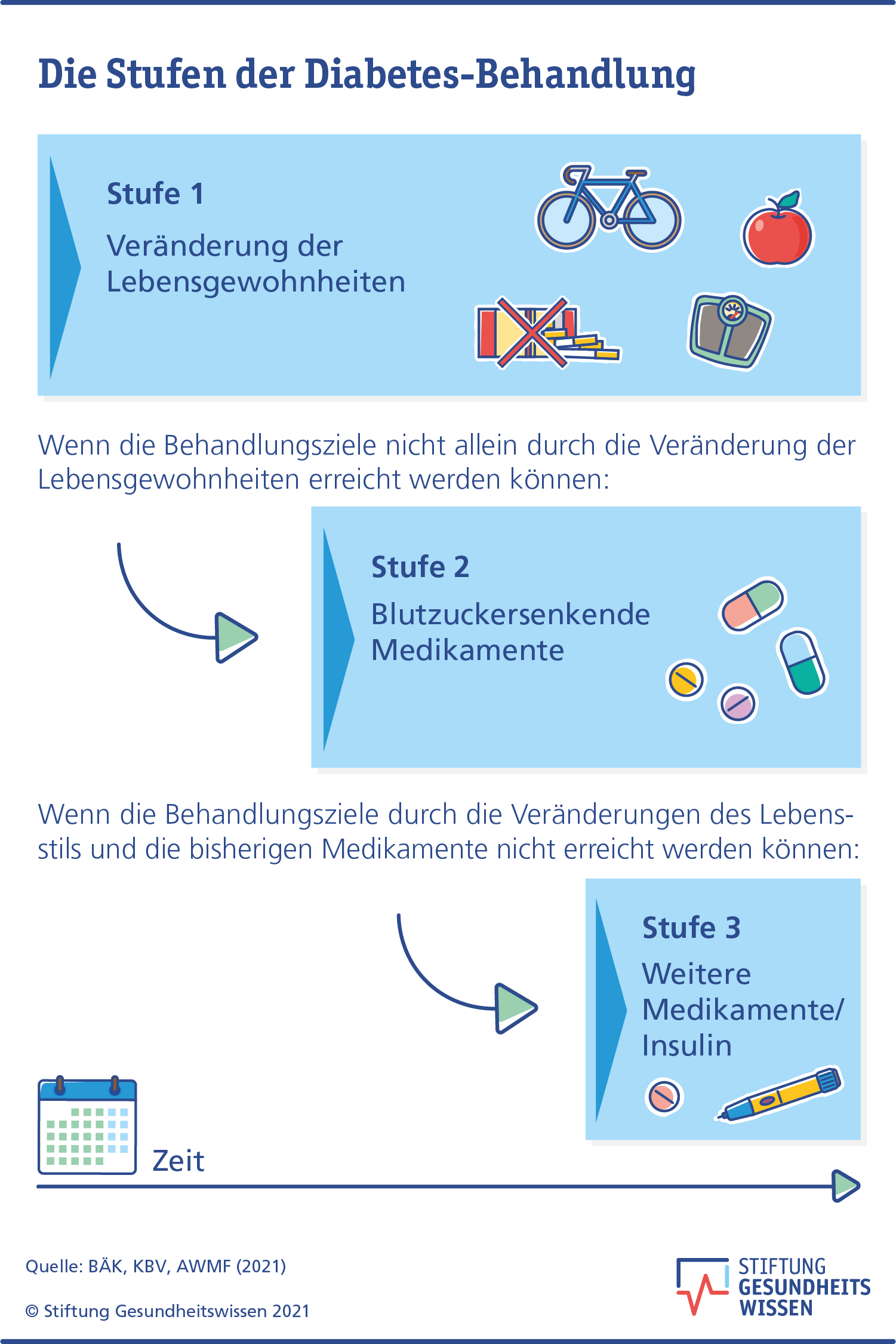 Diabetes Mellitus: Ein Überblick über Die Krankheit Und Ihre Behandlung