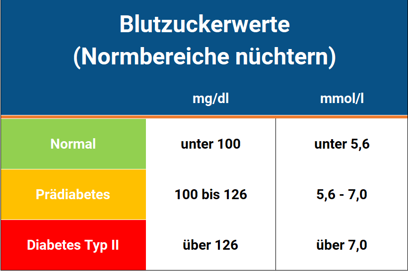 Diabetes Mellitus: Ein Überblick über Die Blutzuckerwerte Und Ihre Bedeutung