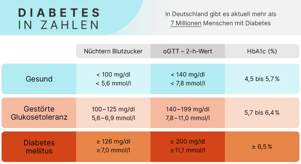 Diabetes Mellitus: Normwerte Verstehen Und Gesundheit Bewahren