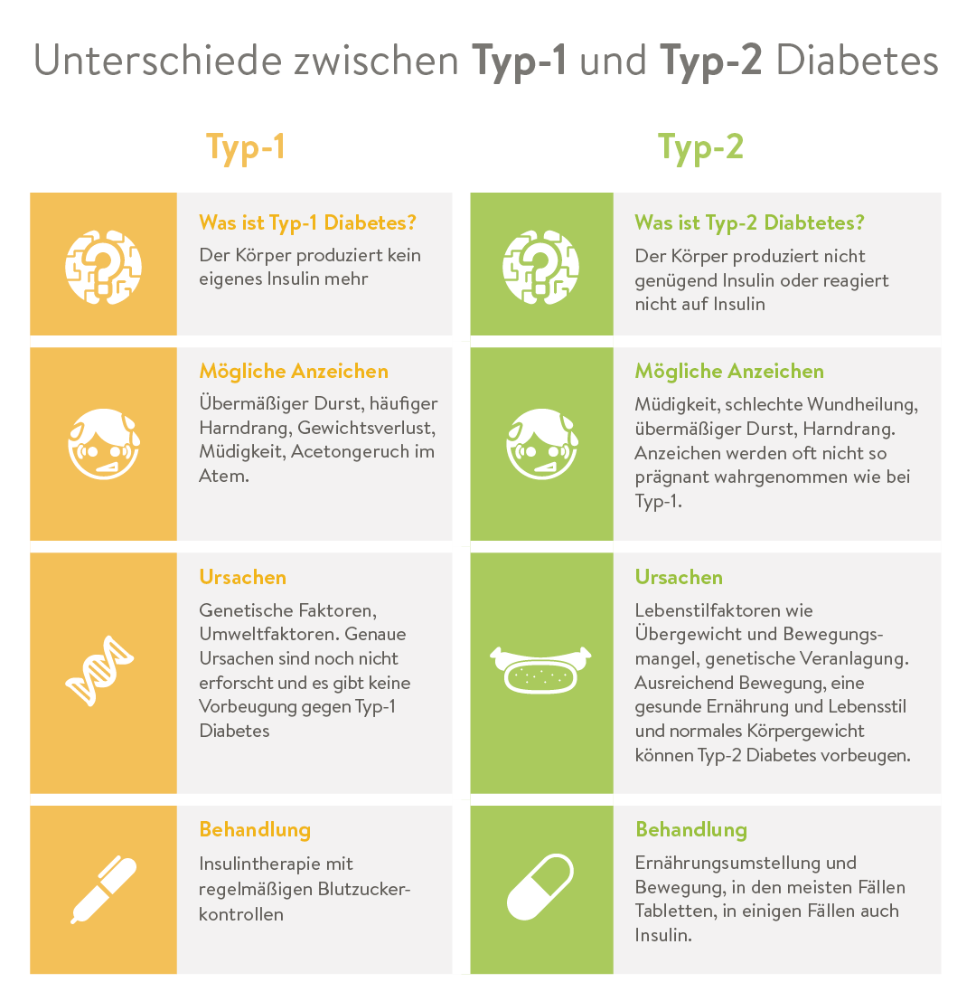 Diabetes Mellitus: Eine Übersicht Der Verschiedenen Typen