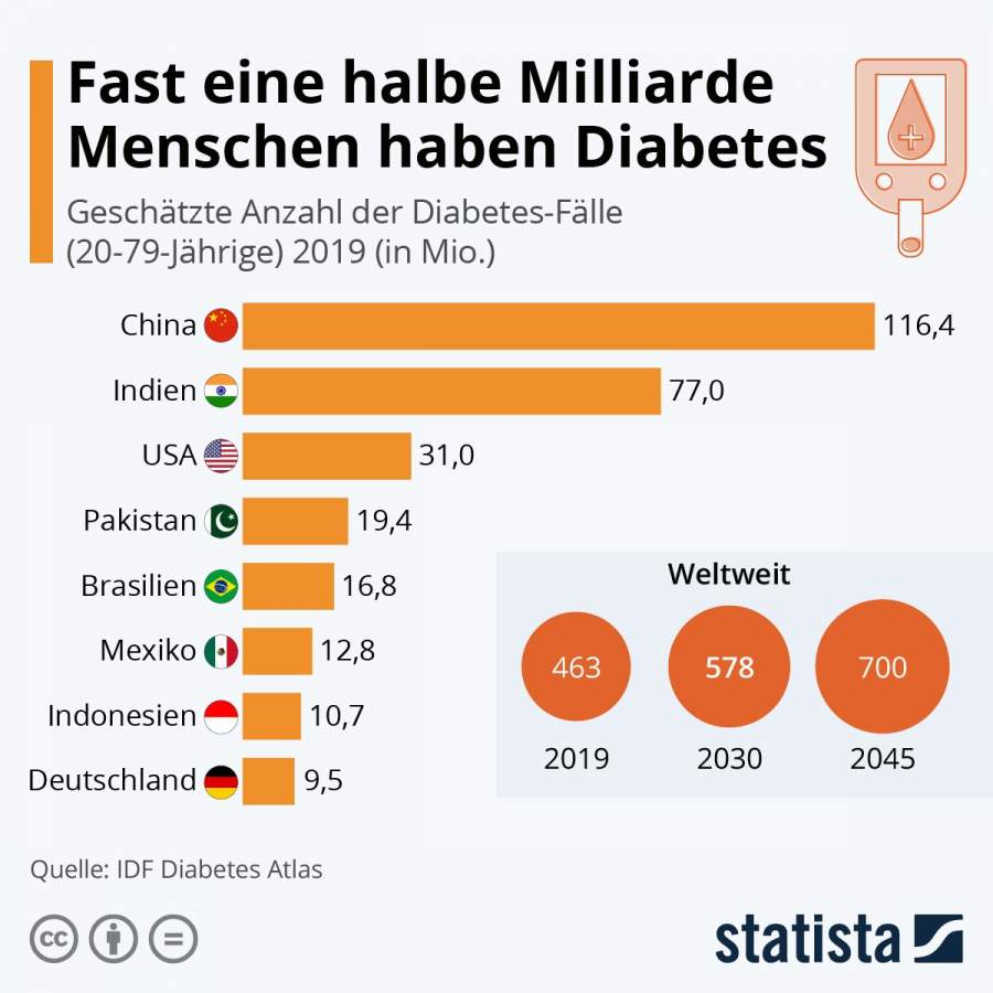 Die Prävalenz Von Diabetes Mellitus: Eine Wachsende Globale Herausforderung