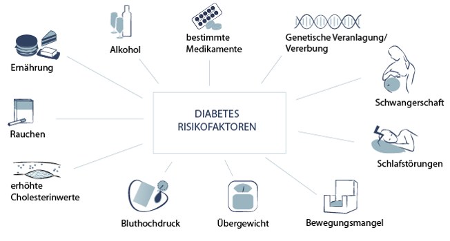 Risikofaktoren Für Diabetes Mellitus: Eine Umfassende Analyse