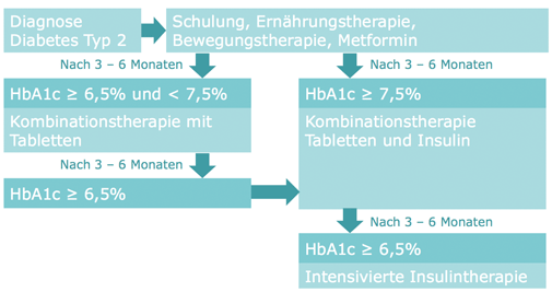 Diabetes Mellitus Typ 2: Medikamentöse Therapie Zur Blutzuckerkontrolle