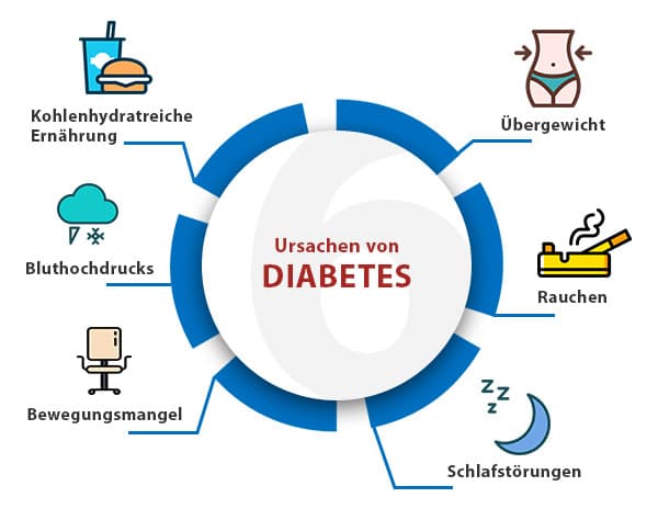 Erhöhtes Risiko Für Diabetes Mellitus: Ursachen, Prävention Und Management